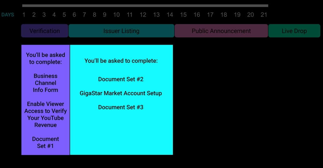 General Creator Onboarding Timeline Documents2