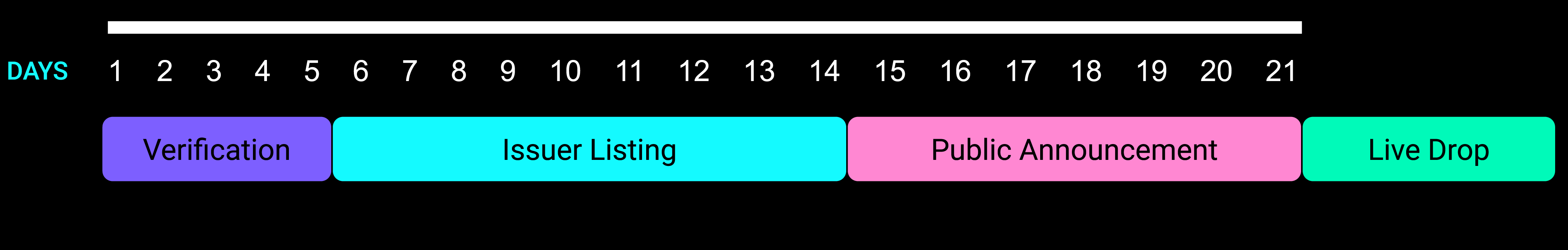 General Creator Onboarding Timeline General Creator Onboarding Timeline
